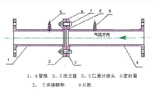 FKL型孔板流量計(jì)1